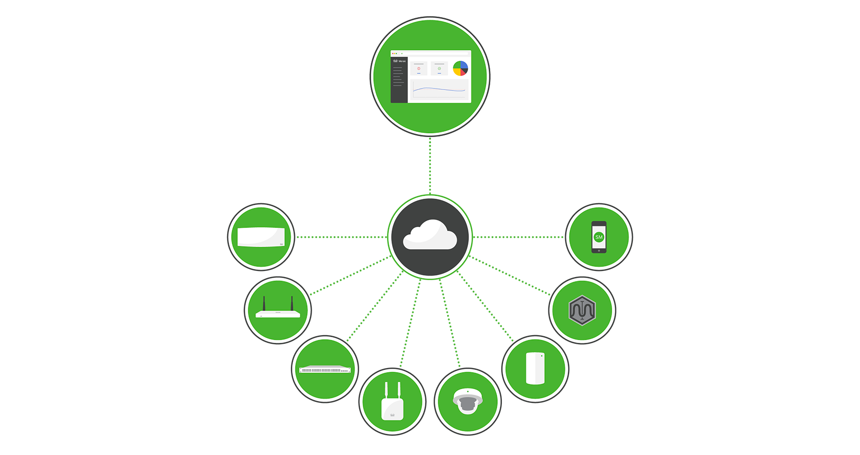 graphic_meraki-cloud-managed-it_Langaton lähiverkko_WLAN kuva